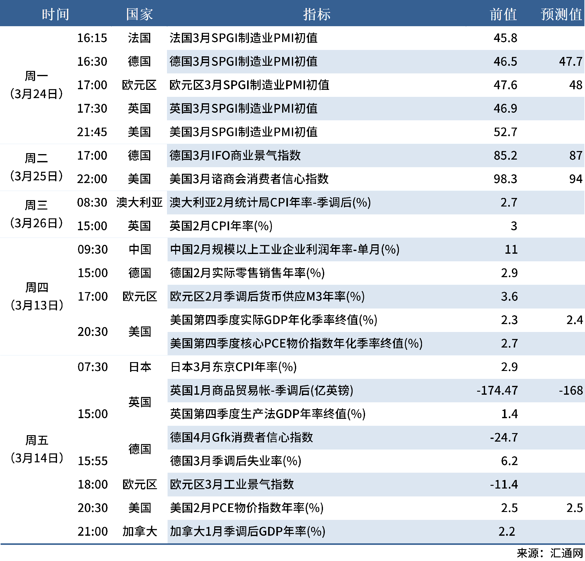 3.22 下周數(shù)據(jù)